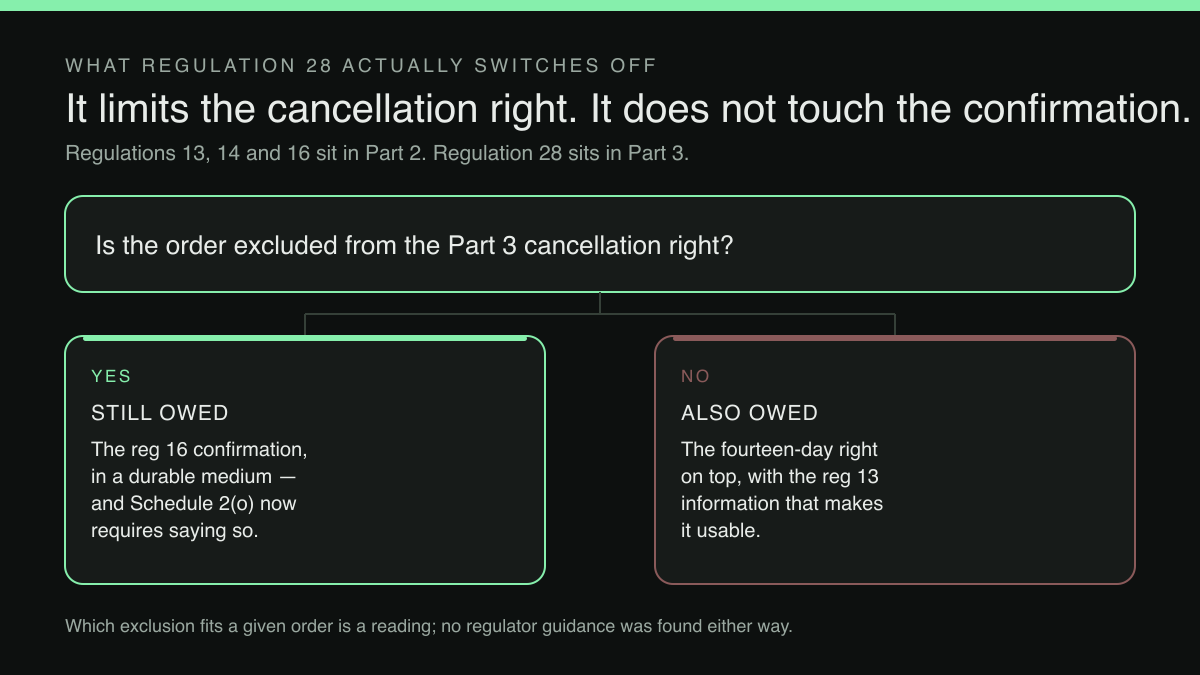 Four-part diagram: A restaurant order confirmation email carries a fixed list, and no exclusion removes it