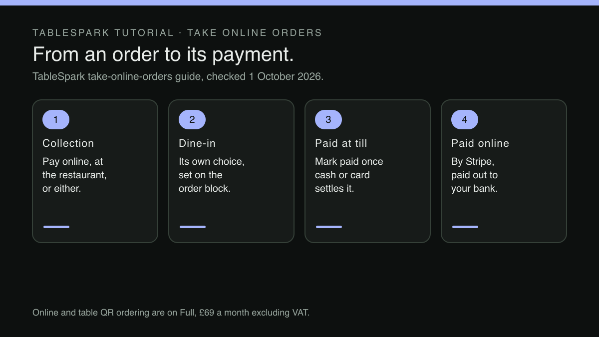 Four numbered cards in a row, linked by arrows. Step 1, Collection: Pay online, at the restaurant, or either.. Step 2, Dine-in: Its own choice, set on the order block.. Step 3, Paid at till: Mark paid once cash or card settles it.. Step 4, Paid online: By Stripe, paid out to your bank.. A footer states: Online and table QR ordering are on Full, £69 a month excluding VAT.