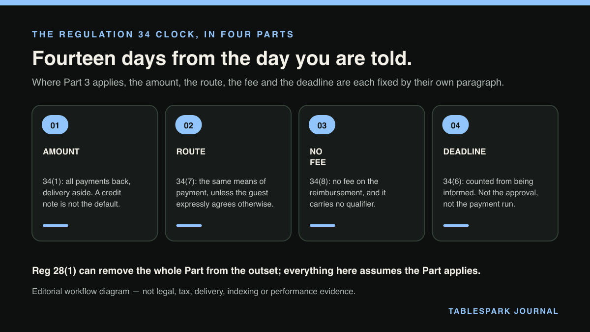 Four-part diagram: Your refund deadline runs from the day you were told, not the day you process it