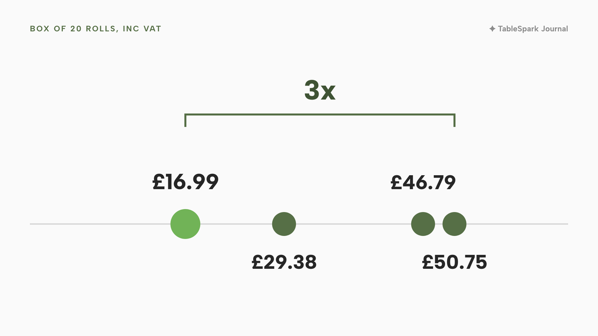 A dot plot on one pound axis: four dots for a box of 20 thermal rolls at £16.99 in lime, £29.38, £46.79 and £50.75 including VAT, with a bracket marking about three times between the lowest and highest.