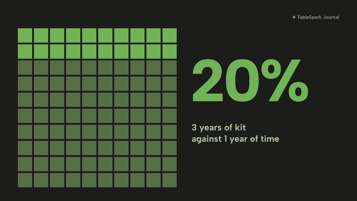 A grid of squares in ten rows of ten, 20 in lime and 80 in sage, labelled 20%: about three years of printer and paper against one year of re-writing time.