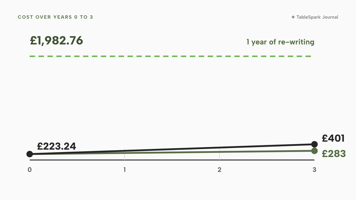 A line chart over years 0 to 3: two rising lines from £223.24 at year 0 to £283 and £401 at year 3, far below a dashed lime reference line at £1,982.76 for one year of re-writing.