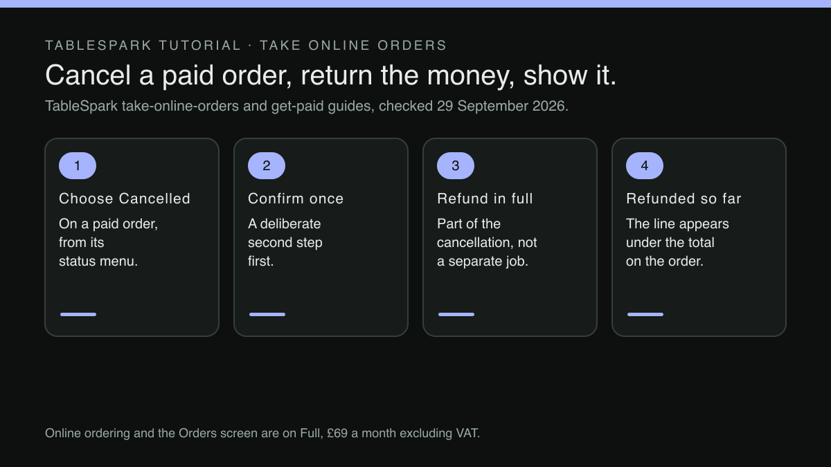 Four numbered cards in a row, linked by arrows. Step 1, Choose Cancelled: on a paid order, from its status menu. Step 2, Confirm once: a deliberate second step first. Step 3, Refund in full: part of the cancellation, not a separate job. Step 4, Refunded so far: the line appears under the total on the order. A footer states that online ordering and the Orders screen are on Full, £69 a month excluding VAT.