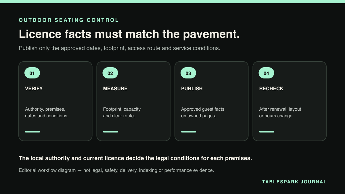 Four-step outdoor-seating information workflow covering permission checks, physical measurement, controlled publication and dated rechecks.