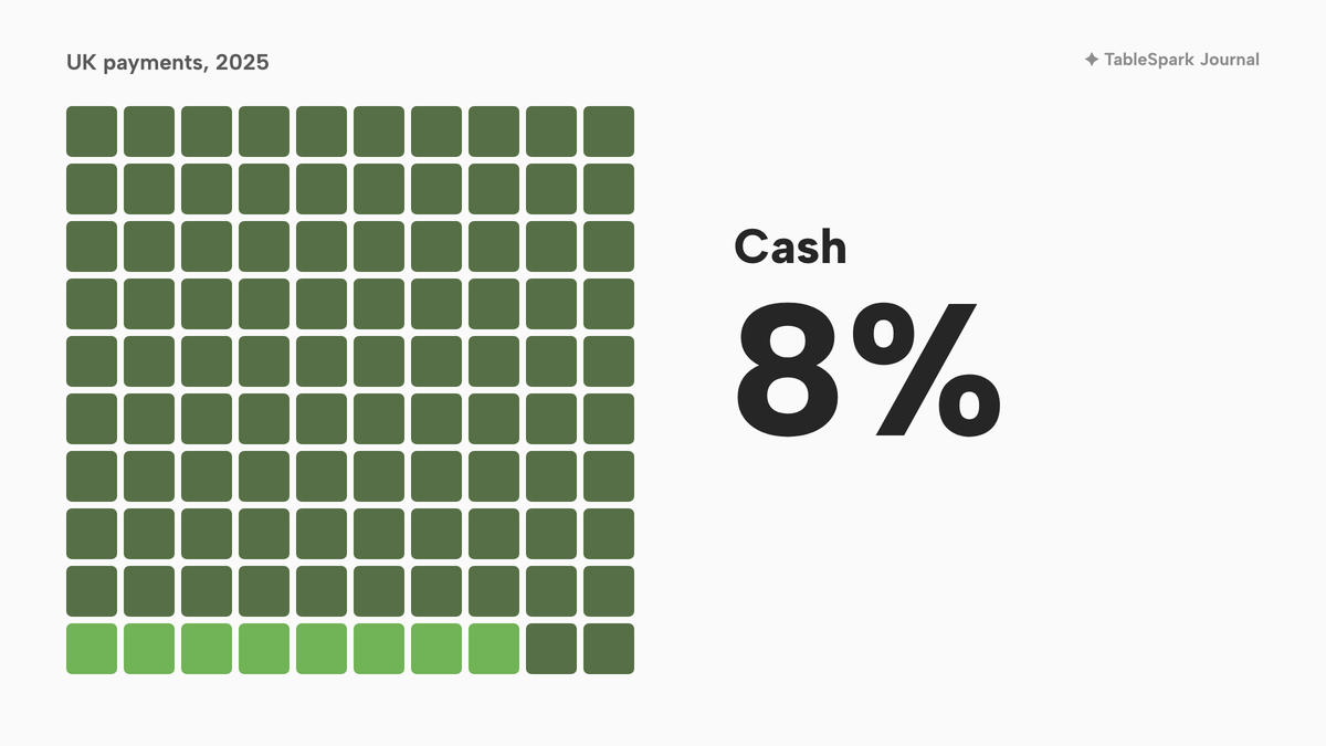 A ten by ten grid of one hundred squares. Eight lime squares represent cash, 8 per cent of UK payments in 2025; the remaining sage squares are all other payments.