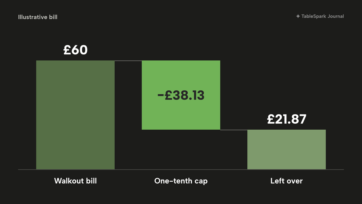 Waterfall chart: a tall column of £60 for the walkout bill, a floating lime step down of £38.13 for the one-tenth cap, and a short column of £21.87 left over.