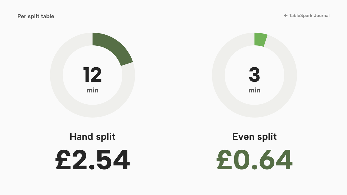 Two clock-face donuts. A 12-minute arc for a hand split, costing £2.54 in staff time per table, and a 3-minute lime arc for an even split, costing £0.64.