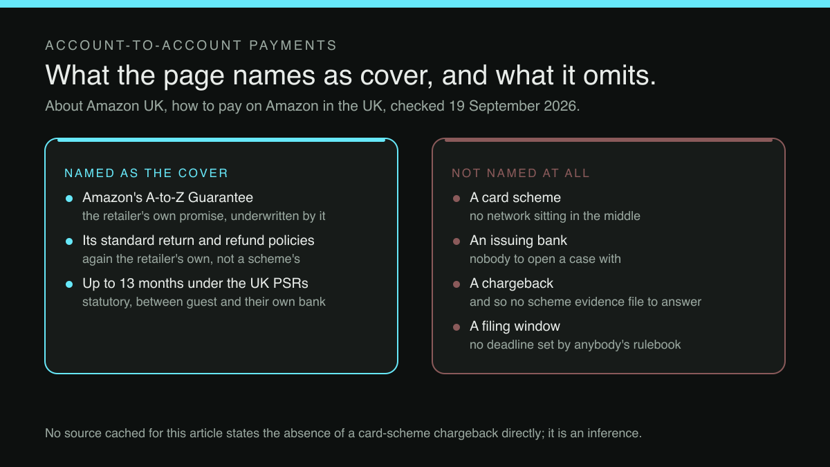 A two-column comparison. The left column, labelled named as the cover, lists Amazon's A-to-Z Guarantee, which is the retailer's own promise underwritten by it; its standard return and refund policies, again the retailer's own rather than a scheme's; and protections of up to 13 months under the UK Payment Services Regulations, which are statutory and run between the guest and the guest's own bank. The right column, labelled not named at all, lists a card scheme, an issuing bank, a chargeback and a filing window.