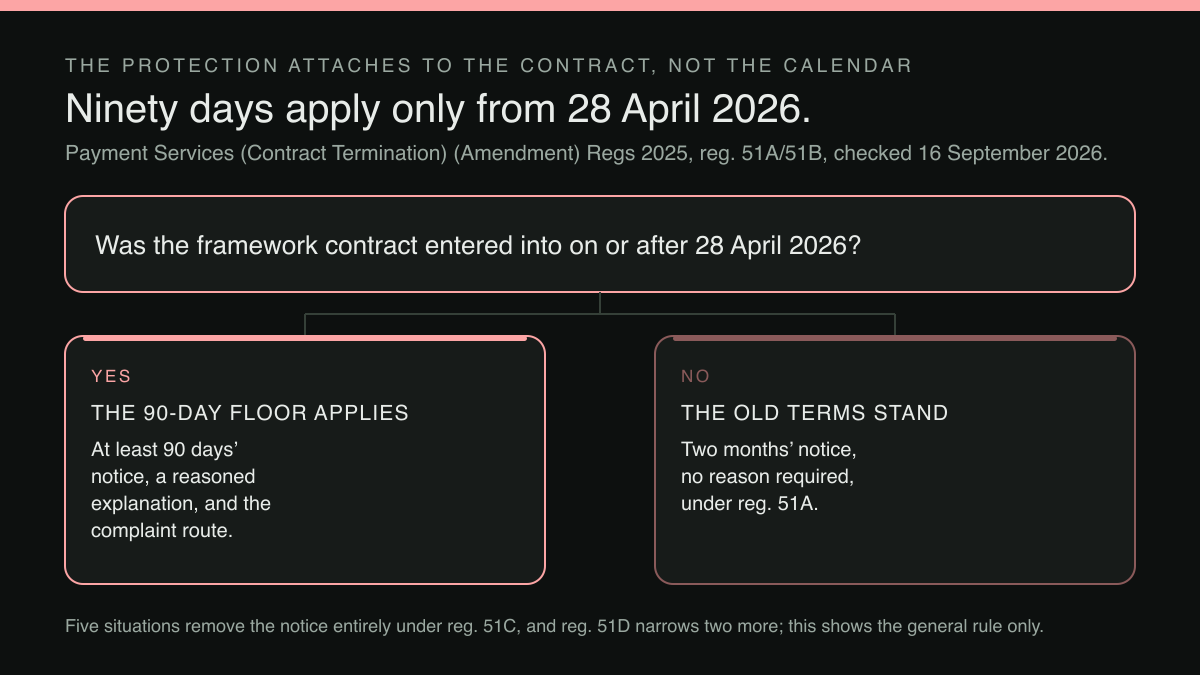 A decision diagram forking on one question — whether the framework contract was entered into on or after 28 April 2026 — into a 90-day-floor outcome and an old-terms outcome.