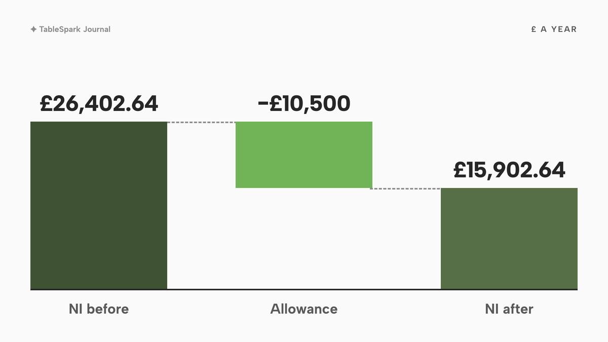 Three chart: £26,402.64 of yearly employer National Insurance before the allowance, £10,500 Employment Allowance, and £15,902.64 after it.