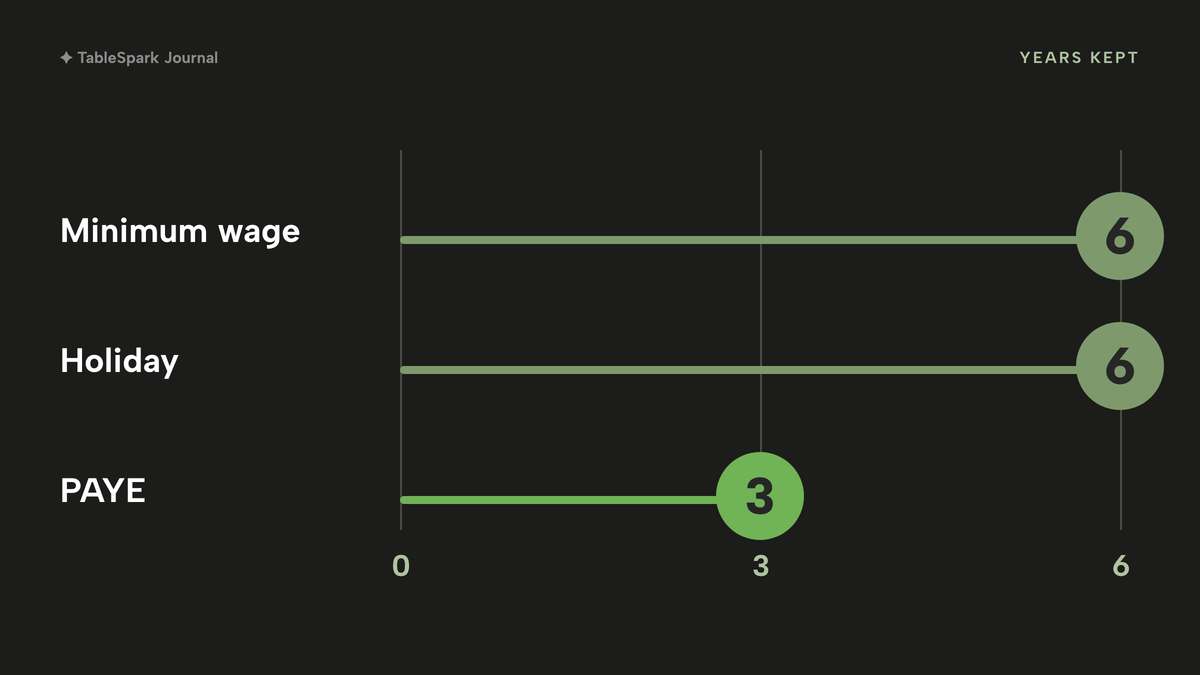 Three chart: minimum wage records 6 years, holiday records 6 years from 6 April 2026, and PAYE records 3 years.