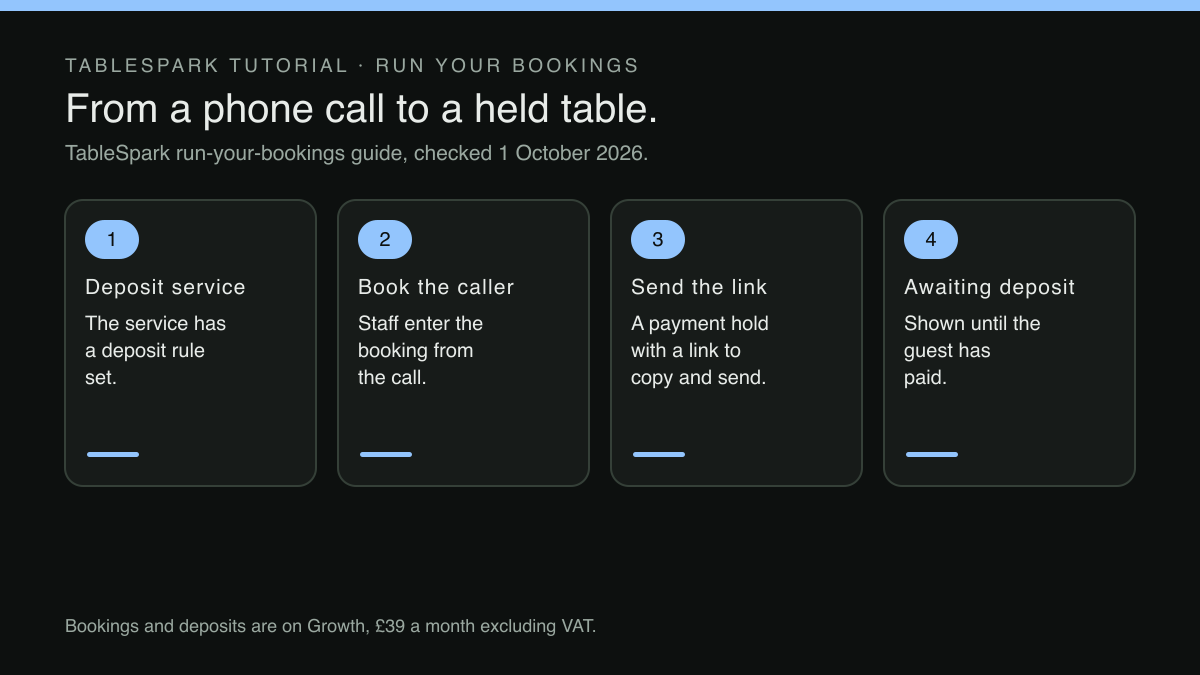 Four numbered cards in a row, linked by arrows. Step 1, Deposit service: The service has a deposit rule set.. Step 2, Book the caller: Staff enter the booking from the call.. Step 3, Send the link: A payment hold with a link to copy and send.. Step 4, Awaiting deposit: Shown until the guest has paid.. A footer states: Bookings and deposits are on Growth, £39 a month excluding VAT.
