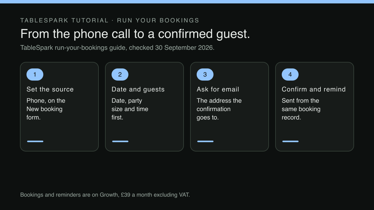 Four numbered cards in a row, linked by arrows. Step 1, Set the source: Phone, on the New booking form. Step 2, Date and guests: date, party size and time first. Step 3, Ask for email: the address the confirmation goes to. Step 4, Confirm and remind: sent from the same booking record. A footer states that bookings and reminders are on Growth, £39 a month excluding VAT.