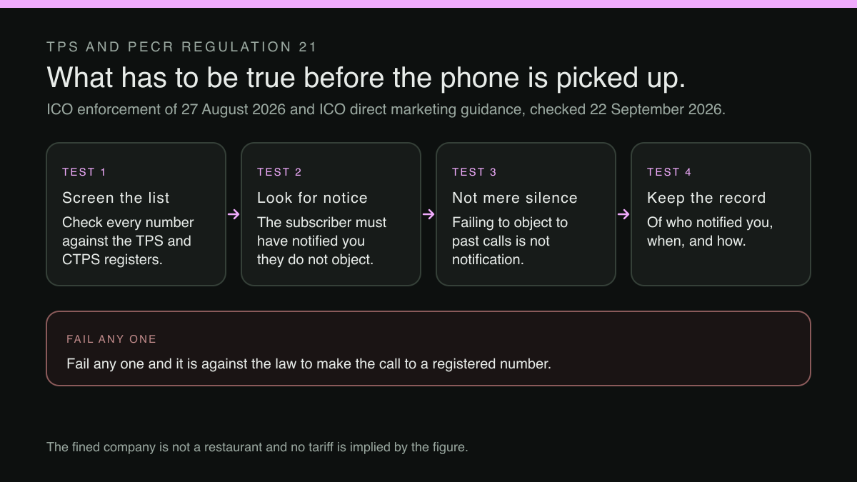 Four tests that must all pass before a live marketing call is made. One, screen the list: check every number against the TPS and CTPS registers. Two, look for notice: the subscriber must have notified the caller that they do not object to such calls. Three, not mere silence: failing to object to past calls is not notification. Four, keep the record of who notified you, when and how. Below the row, a panel reads that failing any one means it is against the law to make the call to a registered number.