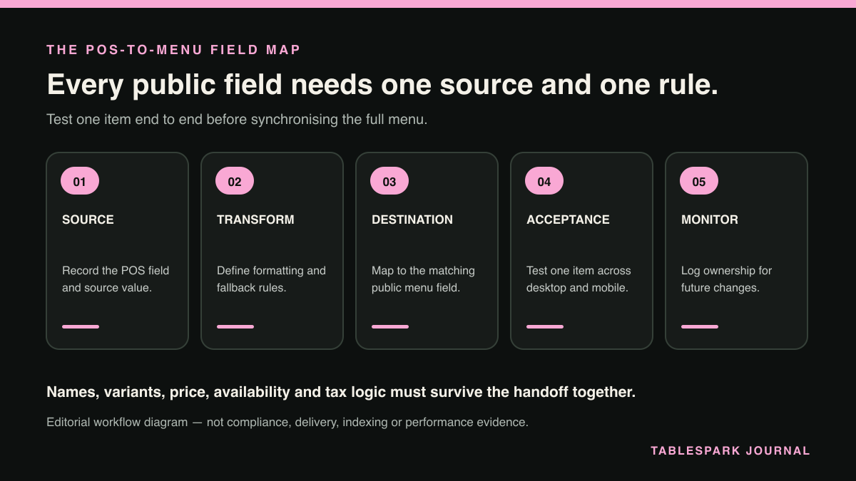 Five-step POS-to-public-menu field mapping route from source value through transformation, destination, acceptance testing and monitoring.