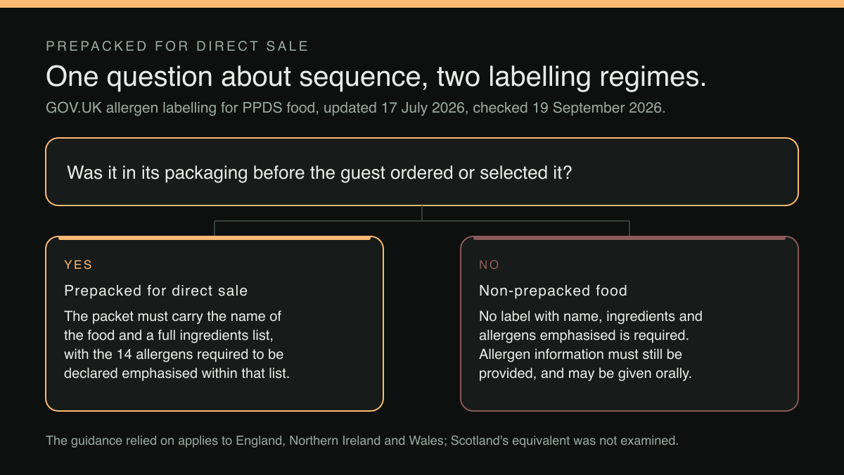 A branching diagram. The question at the top asks whether the food was in its packaging before the guest ordered or selected it. If yes, it is prepacked for direct sale, and the packet must carry the name of the food and a full ingredients list with the 14 allergens required to be declared emphasised within that list. If no, it is non-prepacked food, no label carrying name, ingredients and emphasised allergens is required, and allergen information must still be provided and may be given orally.