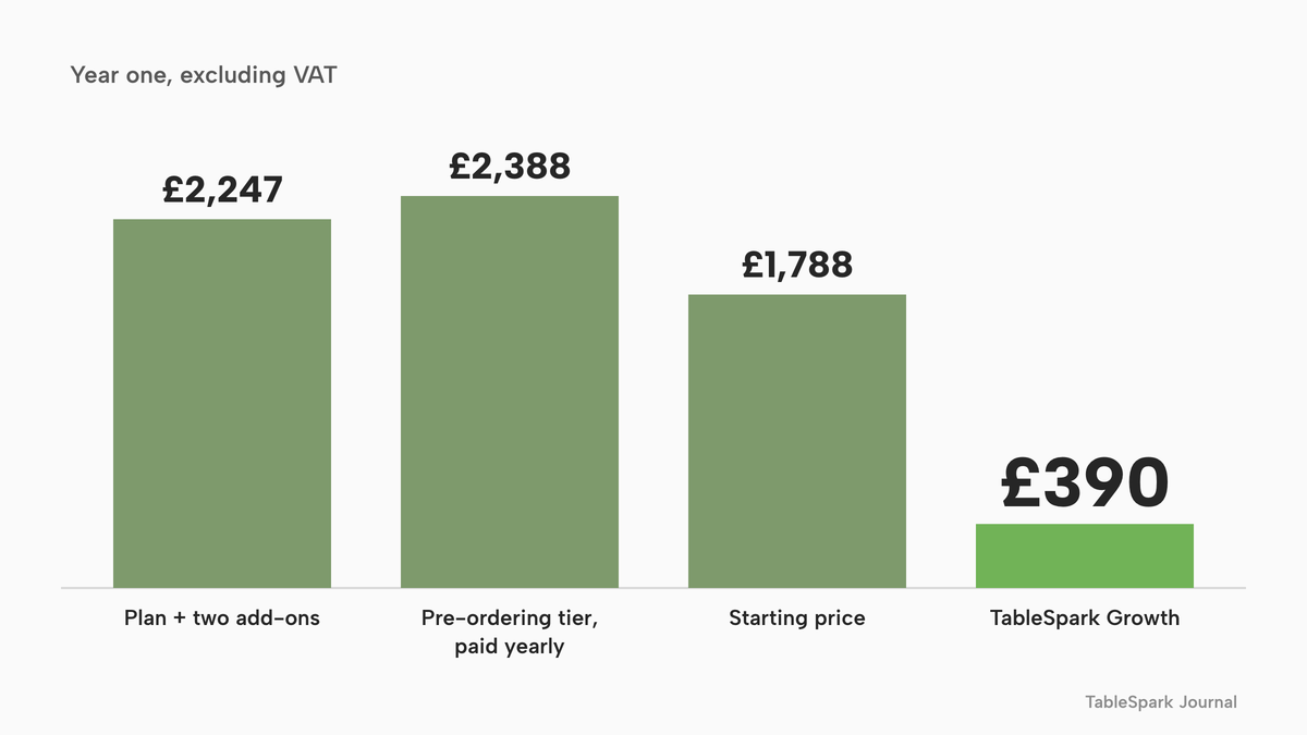 Four vertical columns of year-one cost excluding VAT: plan plus two add-ons £2,247, pre-ordering tier paid yearly £2,388, starting price £1,788, and TableSpark Growth £390, highlighted in lime and drawn last.