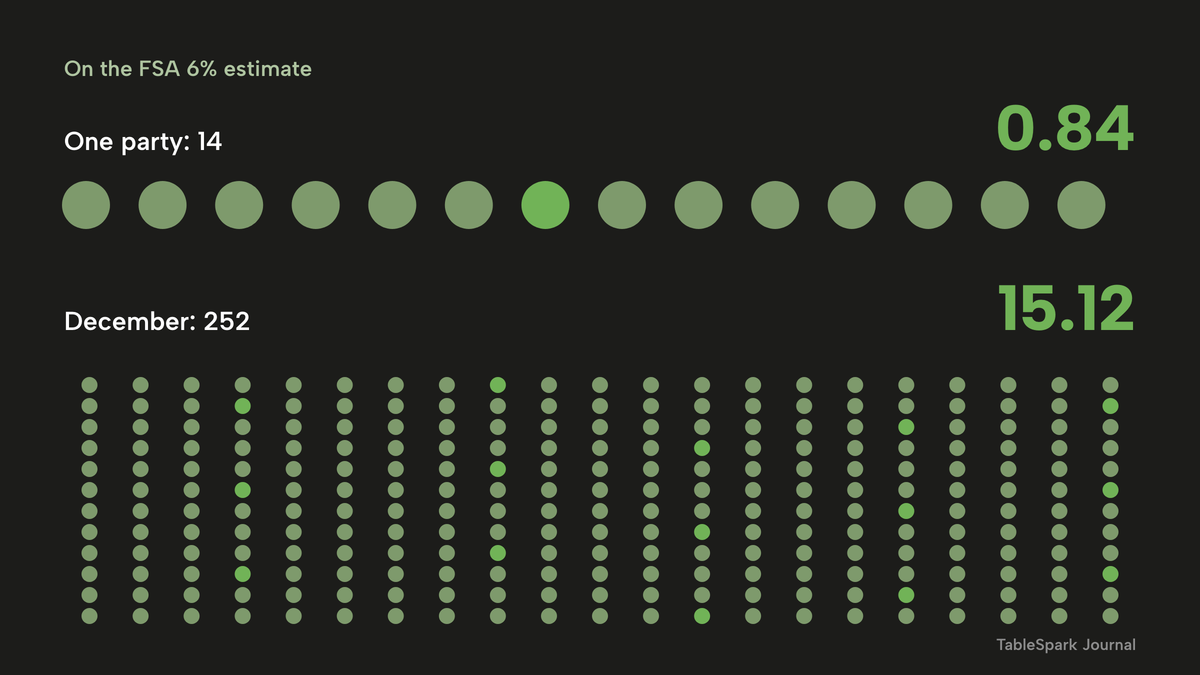 A row of 14 dots with one highlighted for 0.84 expected guests with a clinically confirmed food allergy, above a grid of 252 small dots with 15 highlighted for 15.12, on the FSA 6% estimate.