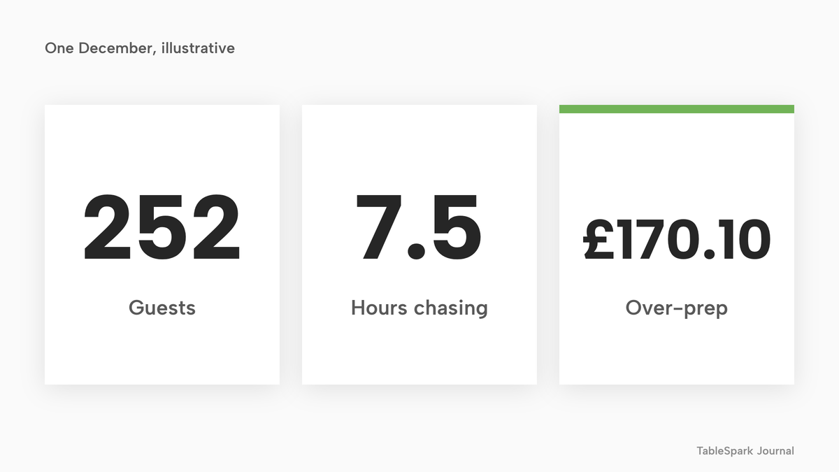 Three large numbers for an illustrative restaurant with 18 parties of 14: 252 guests, 7.5 hours chasing, and £170.10 of over-prep highlighted in lime.