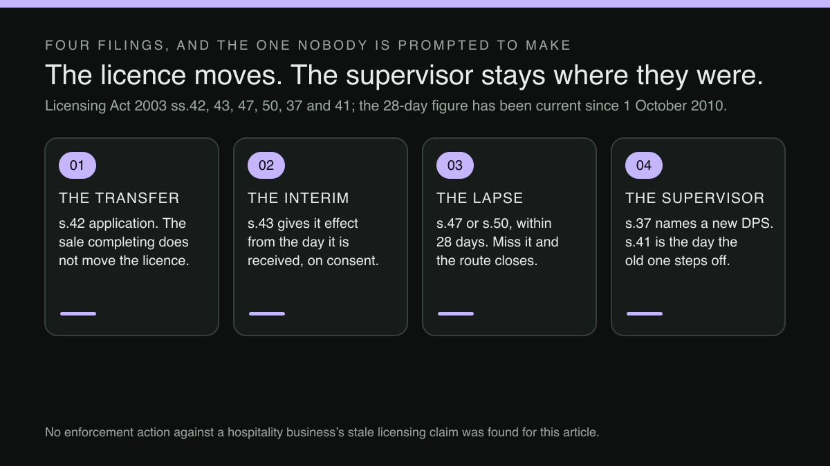 Four-step diagram: the transfer, the interim effect, the lapse deadline and the supervisor filing