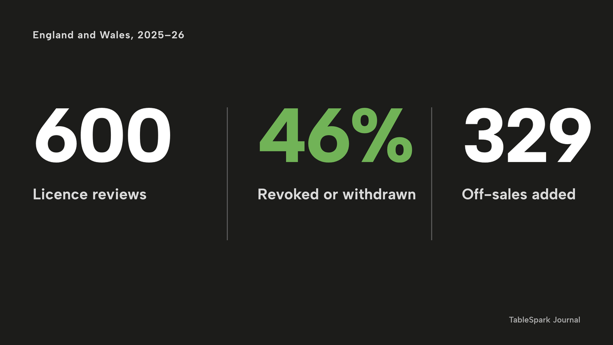 Three large numbers on a dark ground: 600 licence reviews, 46% revoked or withdrawn in green, and 329 off-sales added, for England and Wales, 2025 to 2026.