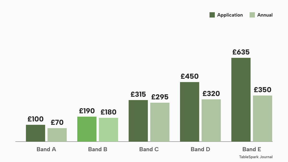 Grouped columns for bands A to E showing application fee and annual fee: A 100 and 70 pounds, B 190 and 180 pounds in green, C 315 and 295 pounds, D 450 and 320 pounds, E 635 and 350 pounds.
