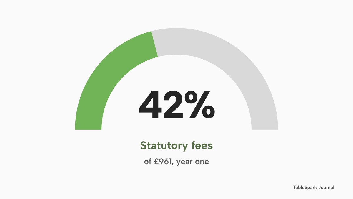 A half-donut gauge filled to 42% in green, labelled statutory fees, of 961 pounds in year one.
