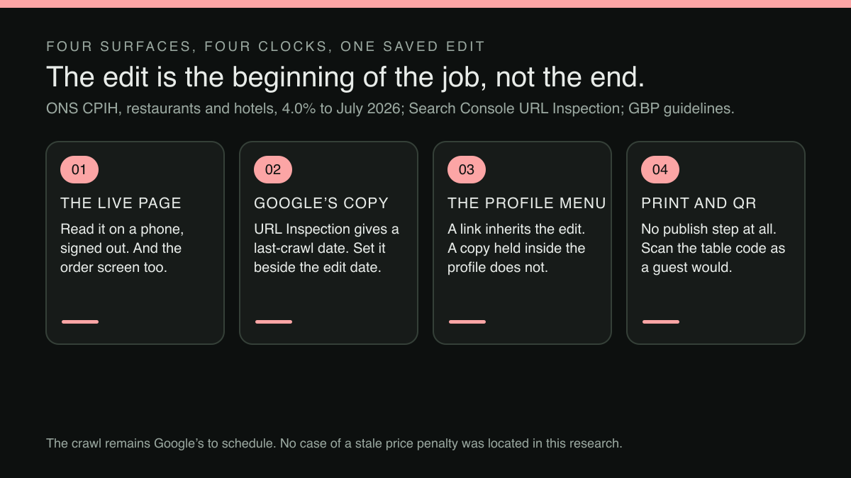 Four-step sequence: the four guest-facing surfaces a changed price has to be proved on, each updating by a different mechanism.