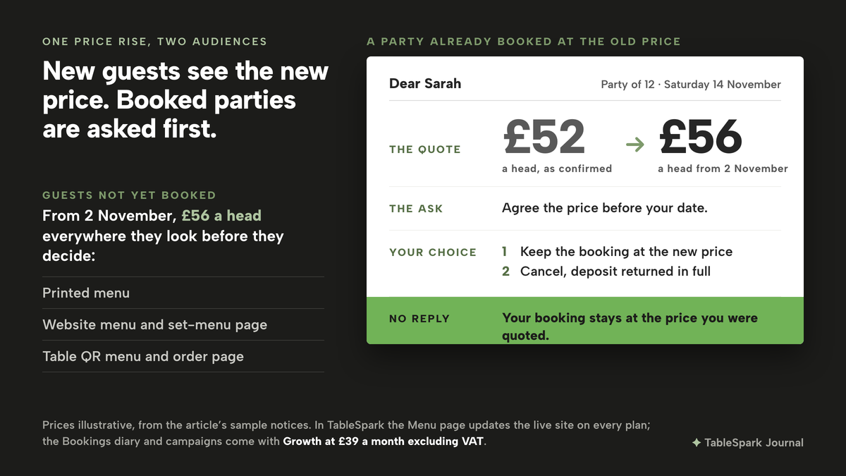 On a dark ground, a headline reads: New guests see the new price. Booked parties are asked first. On the left, under Guests not yet booked: from 2 November, £56 a head everywhere they look before they decide, on the printed menu, the website menu and set-menu page, and the table QR menu and order page. On the right, a white email to Sarah, party of 12, Saturday 14 November, labelled in four parts: the quote, £52 a head as confirmed, becoming £56 a head from 2 November; the ask, agree the price before your date; the choice, keep the booking at the new price or cancel with the deposit returned in full; and, highlighted in lime, no reply: your booking stays at the price you were quoted.