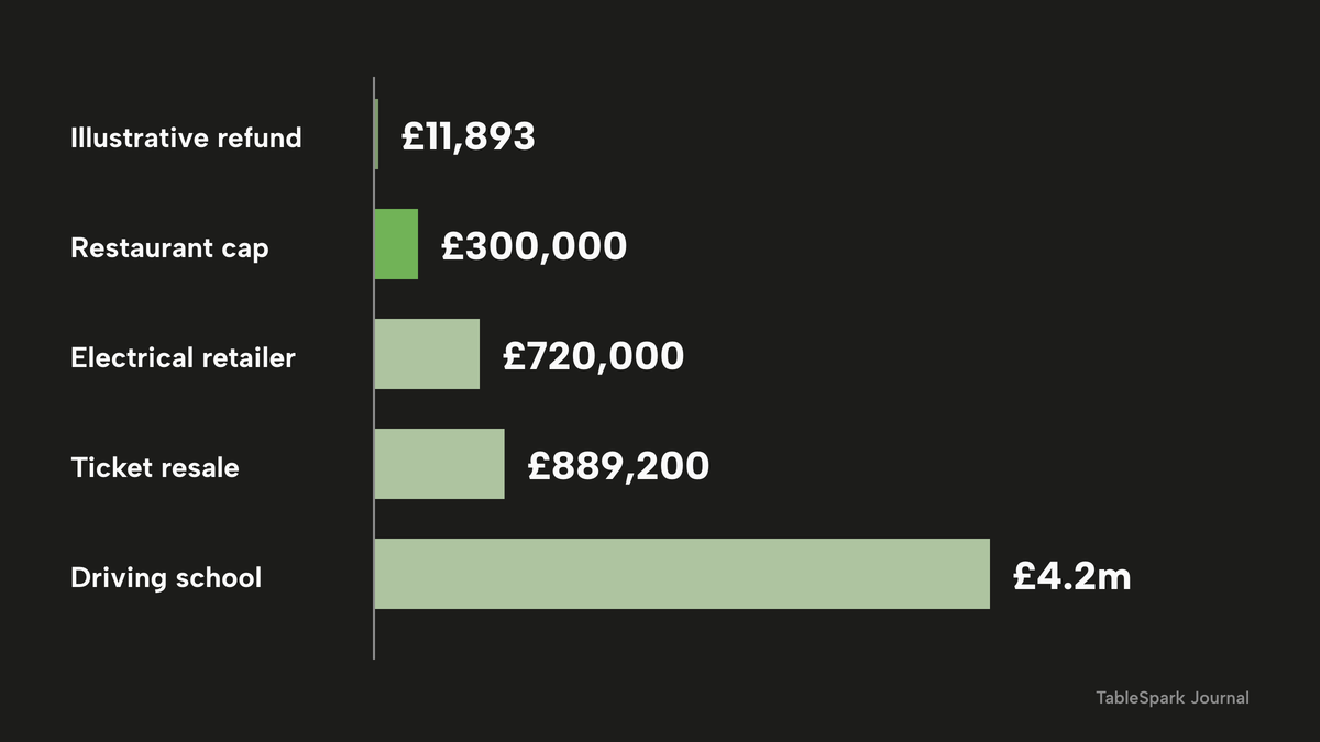 Five horizontal bars drawn to one scale: an illustrative refund of £11,893, the £300,000 cap for a restaurant with turnover under £3 million, and fines of £720,000, £889,200 and £4.2 million imposed on an electrical retailer, a ticket-resale site and a driving-school group. The cap bar is highlighted.