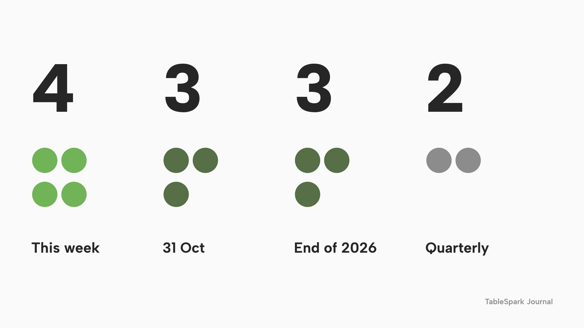 Four groups of dots. This week: four dots. 31 October: three dots. End of 2026: three dots. Quarterly: two dots. The first group is highlighted.