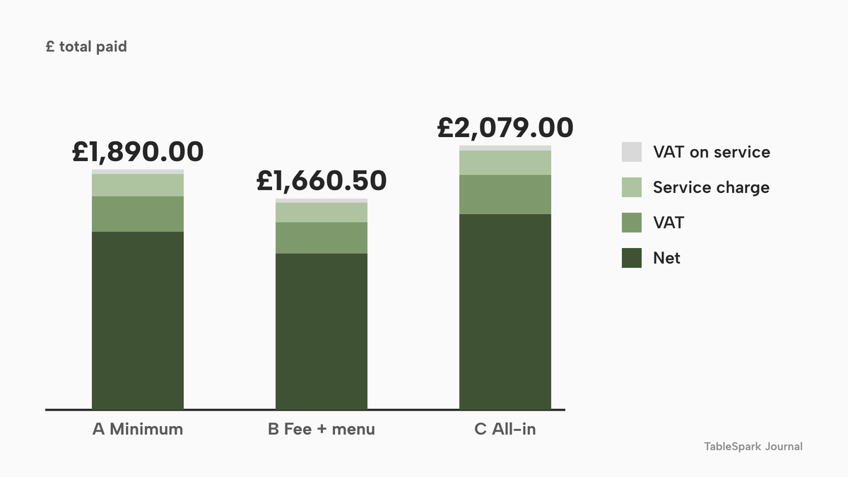 Stacked columns of what a guest pays for an illustrative 14-seat private room, split into net, VAT, service charge and VAT on service. Option A, a minimum spend, totals £1,890.00; option B, a room fee plus set menu, £1,660.50; option C, an all-in price per head, £2,079.00.