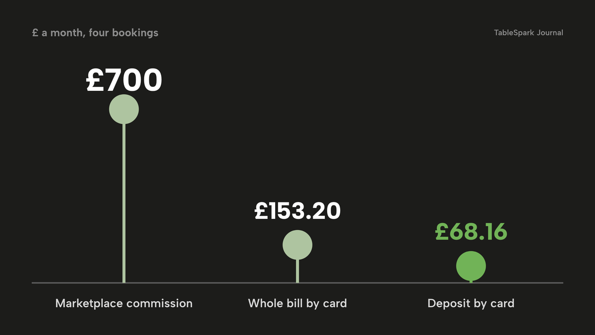Lollipop chart of monthly cost for four illustrative bookings: £700 in marketplace commission, £153.20 on an own-site plan with the whole bill paid by card, and £68.16 with only the deposit paid by card, highlighted.