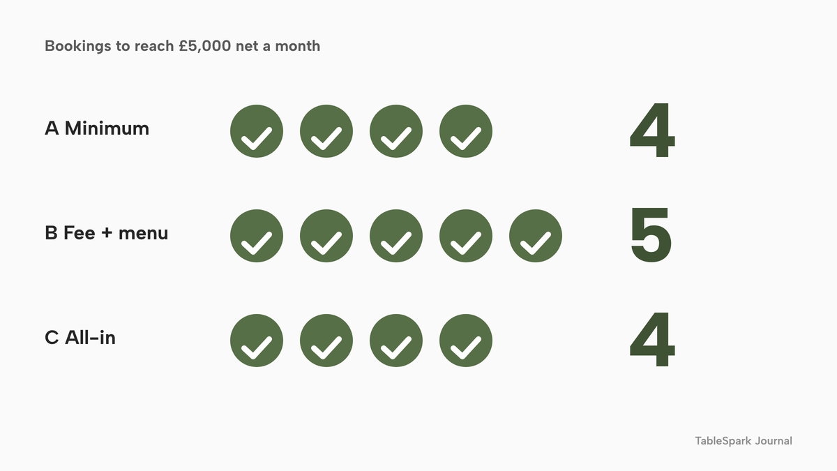 Pictogram rows of bookings needed a month to reach £5,000 net room revenue: 4 booking icons for option A, 5 for option B and 4 for option C.