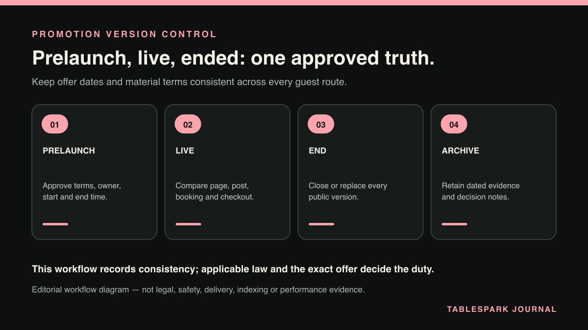 Four-stage restaurant promotion control from approved prelaunch terms through live checks, closure and retained evidence.