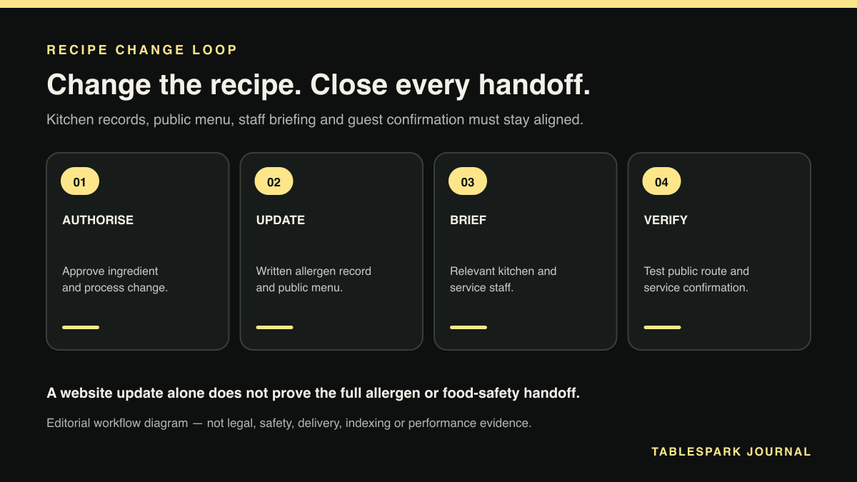 Four-step recipe-change workflow covering authorisation, allergen-record and menu updates, staff briefing and verification.