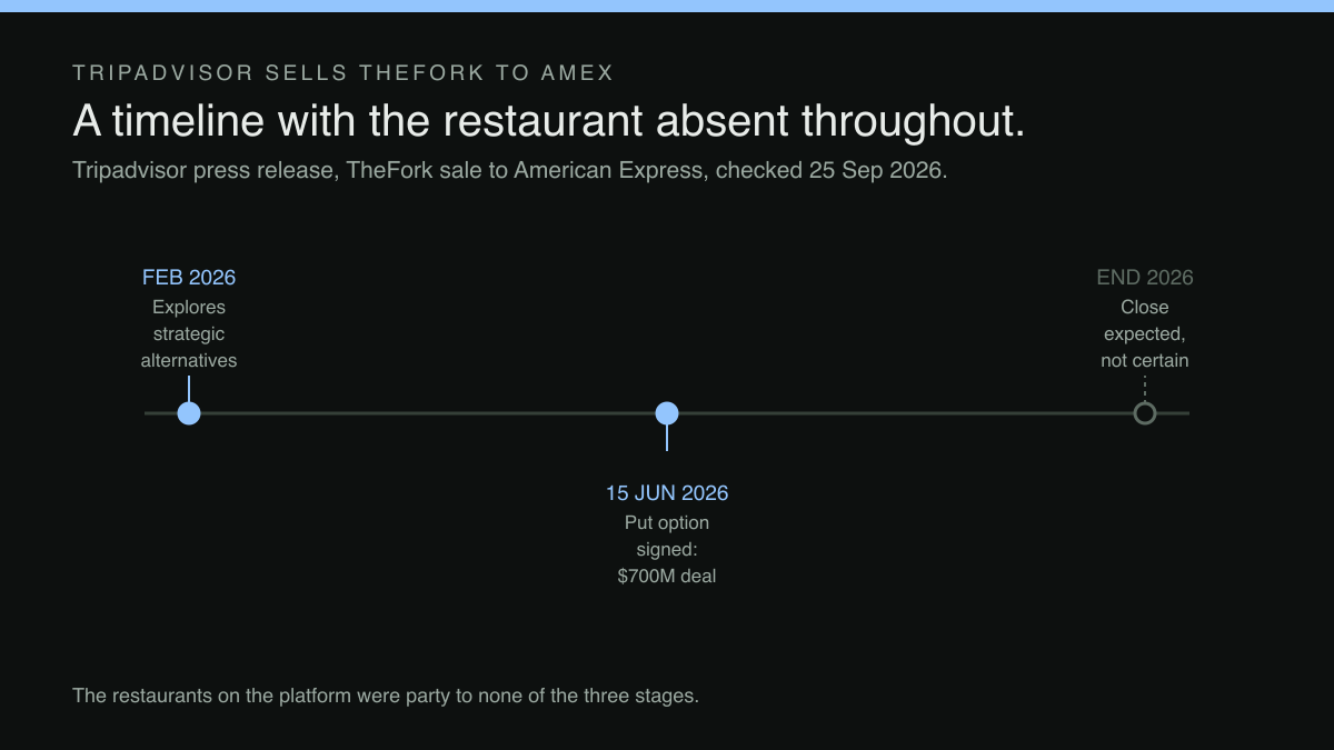 A three-point timeline. February 2026, marked live: Explores strategic alternatives. 15 June 2026, marked live: Put option signed, $700M deal. End 2026, marked pending with a dashed connector: Close expected, not certain. A footer states that the restaurants on the platform were party to none of the three stages.