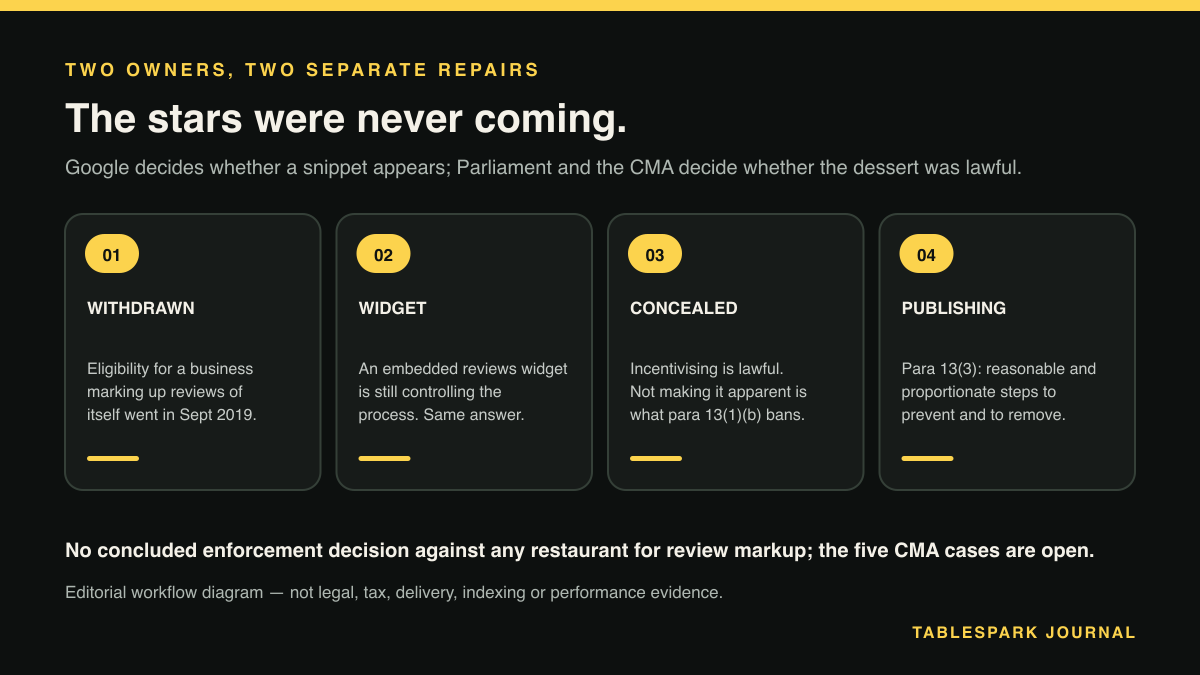 Four-part diagram: Google withdrew star eligibility from restaurant pages that mark up reviews of themselves