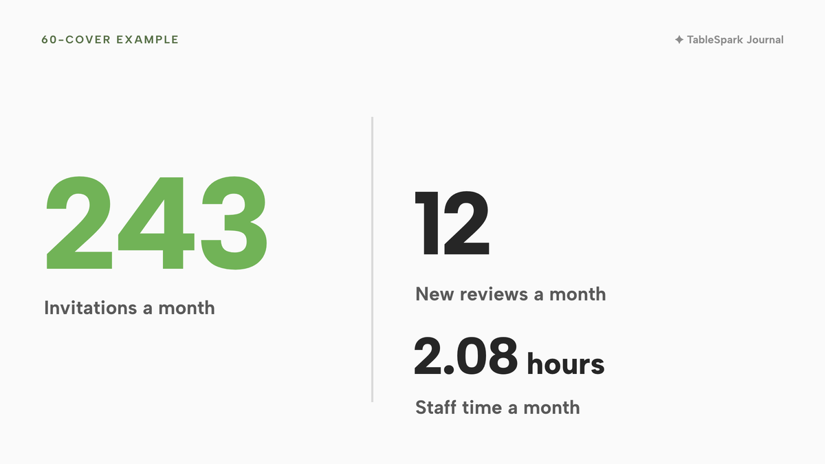 Three large numbers for a 60-cover example restaurant: 243 invitations a month, 12 new reviews a month and 2.08 hours of staff time a month.