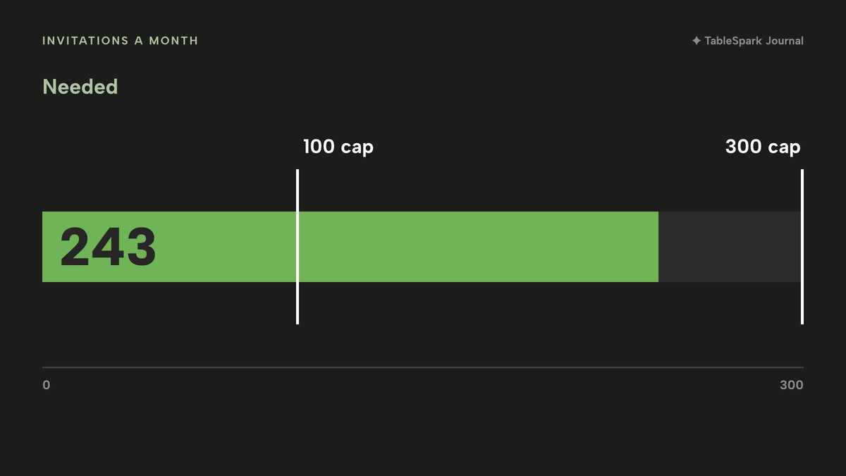 A bullet chart on a 0 to 300 scale: a bar at 243 invitations a month needed, with marker lines at the 100 cap and the 300 cap.