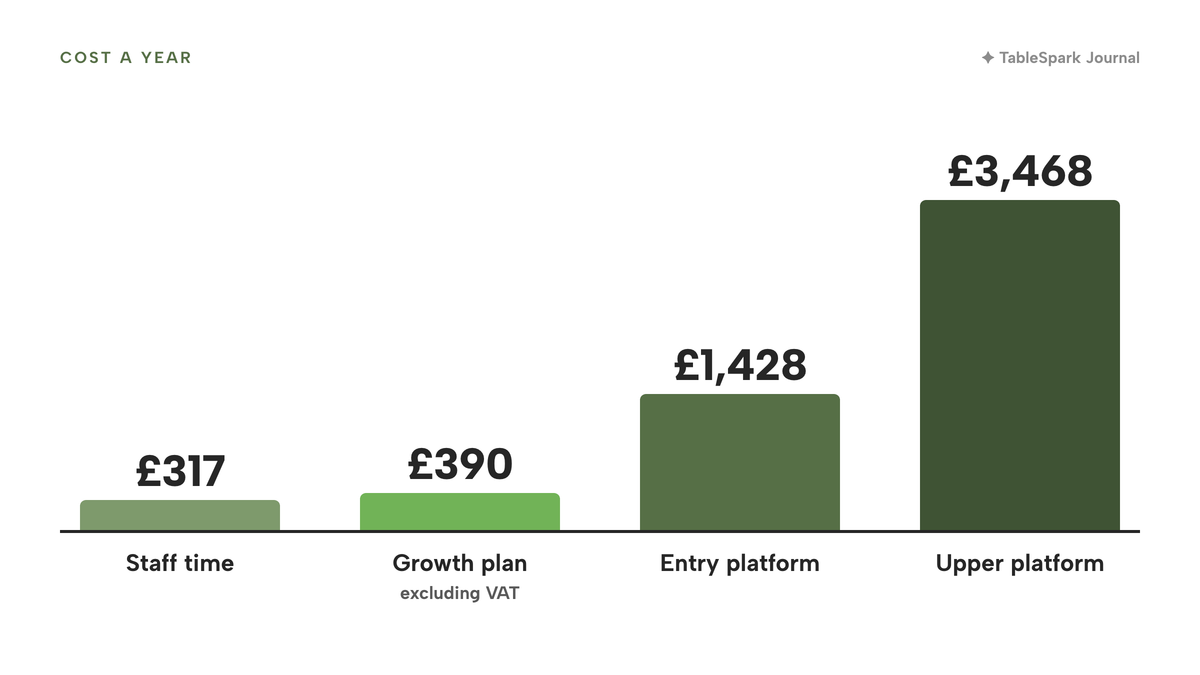 Vertical columns of cost a year: £317 of staff time, £390 for the Growth plan excluding VAT in lime, £1,428 for an entry platform plan and £3,468 for an upper platform plan.