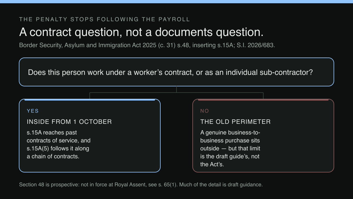 Fork diagram: whether the person works under a worker’s contract, and what follows