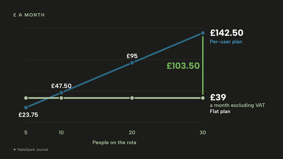 A line chart of monthly cost for 5, 10, 20 and 30 people on the rota. The per-user line rises from £23.75 to £47.50, £95 and £142.50. The flat plan line stays at £39 a month excluding VAT at every team size. The gap at 30 people is £103.50.