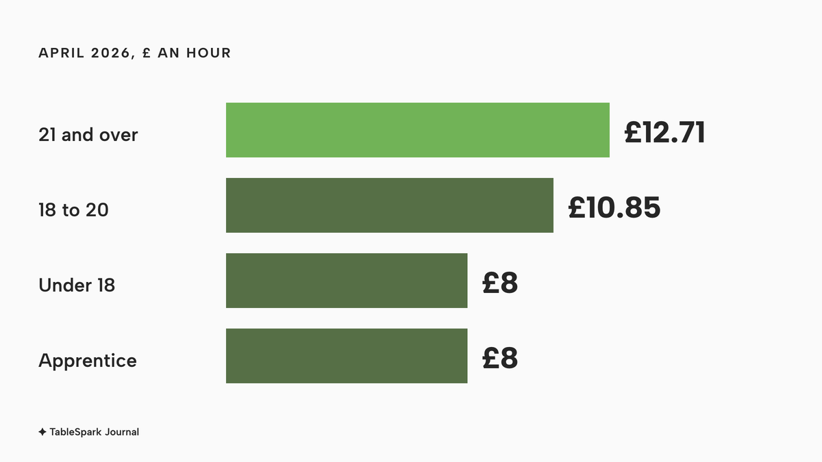 Horizontal bars of the hourly rates from April 2026: £12.71 aged 21 and over, £10.85 aged 18 to 20, £8 under 18 and £8 for apprentices.
