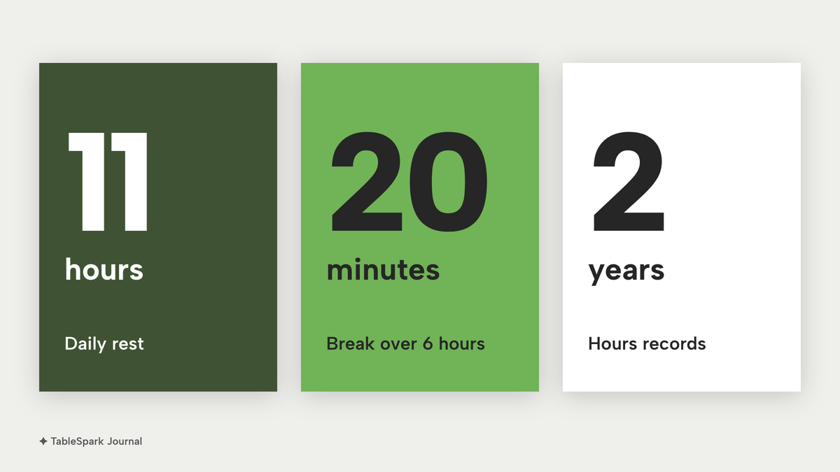 Three large numbers: 11 hours daily rest, 20 minutes rest break for days longer than six hours, and 2 years for keeping working time records.