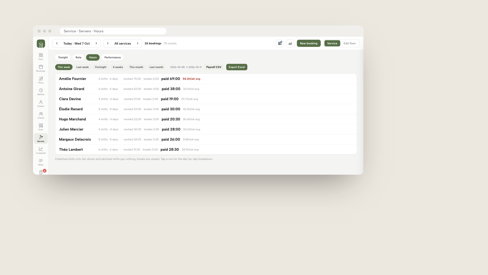 A browser window showing the TableSpark Hours tab: each person's shifts, worked time, breaks and paid totals, with range chips and the Payroll CSV and Export Excel buttons.