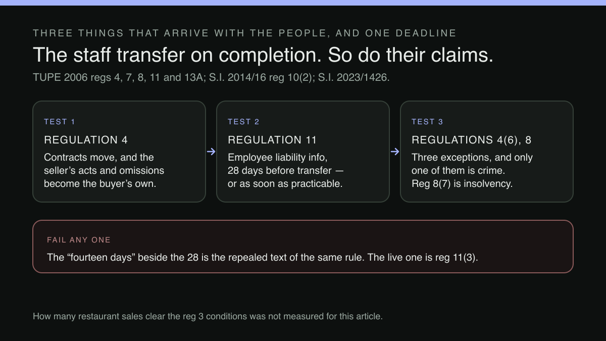 Three-test diagram: what transfers, the 28-day list, and the three exceptions