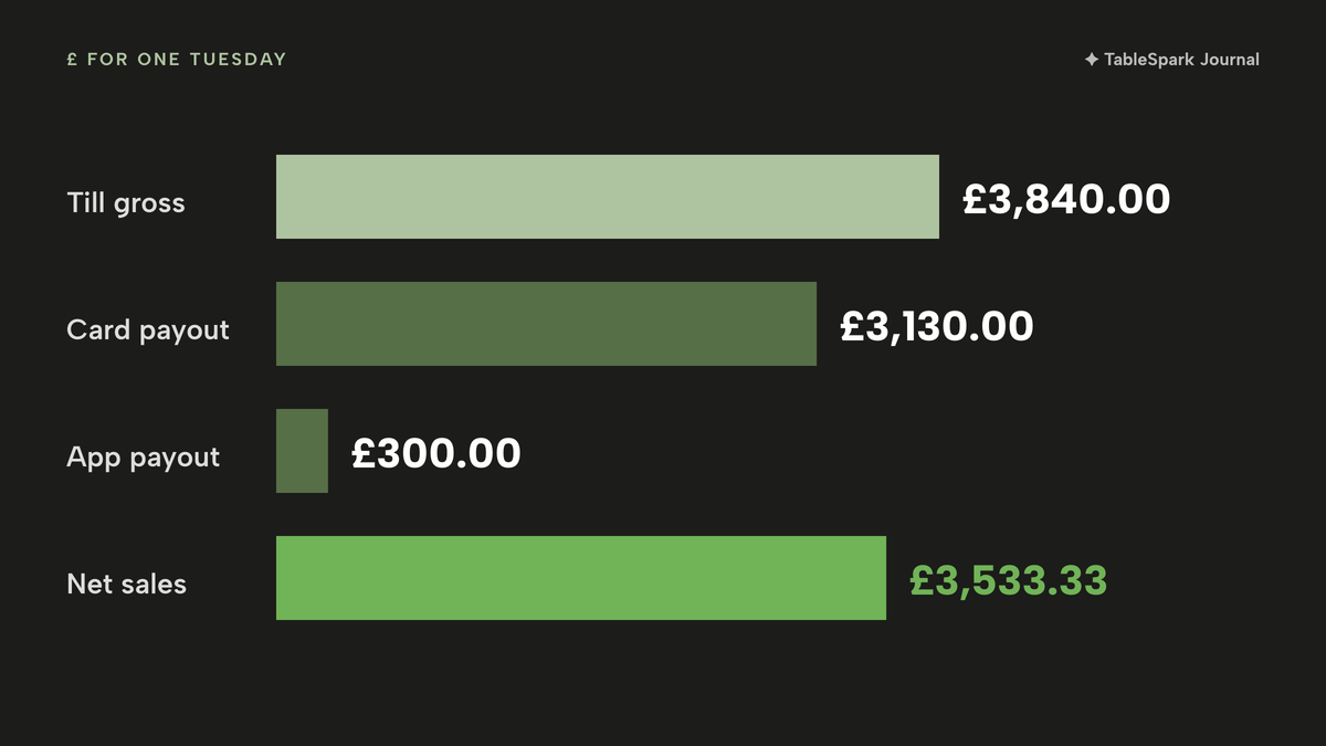 Horizontal bars for one illustrative Tuesday: till gross with VAT £3,840.00, card payout £3,130.00, delivery app payout £300.00 and net sales £3,533.33 in lime.