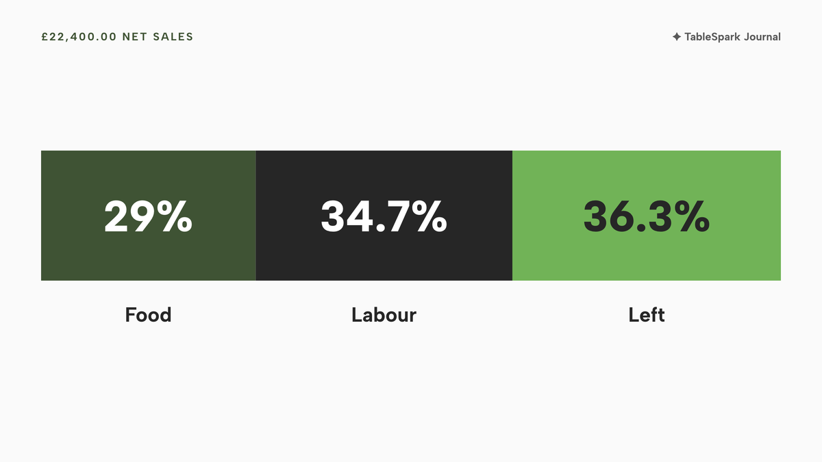 A single stacked bar of £22,400.00 net sales: food 29%, labour 34.7% and 36.3% left before other costs, the left share in lime.