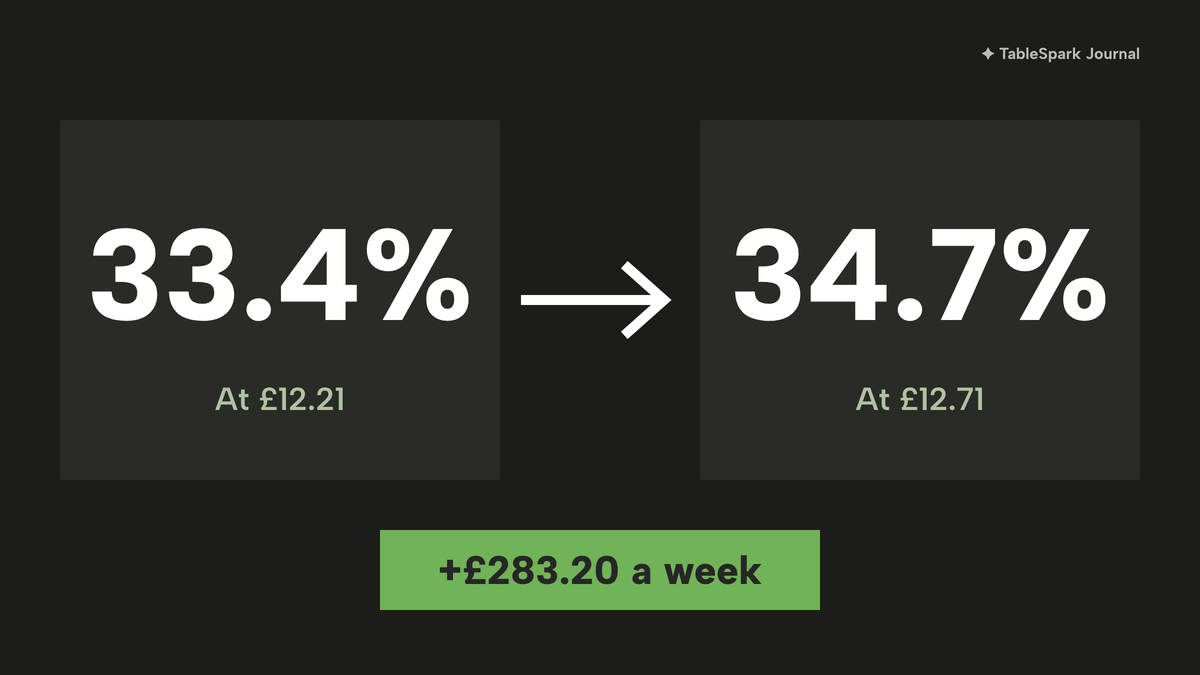 Two tiles with an arrow between: labour cost of 33.4% of net sales at £12.21 an hour, then 34.7% at £12.71 an hour, with a lime tag reading plus £283.20 a week.